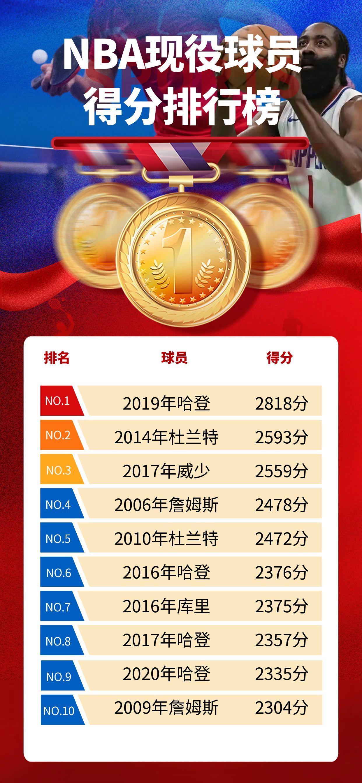 哈登高分数据敲定球迷热议(哈登高分数据敲定球迷热议是真的吗) 哈登高分数据敲定球迷热议(哈登高分数据敲定球迷热议是真的吗)